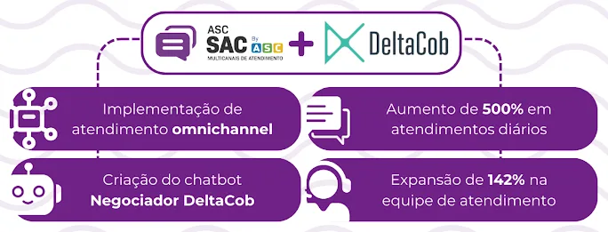 Veja como ASC transformou e inovou junto a DeltaCob.