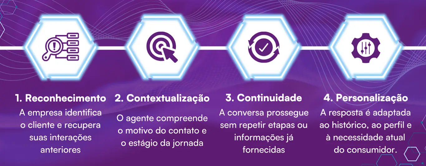 Etapas da memória conversacional: reconhecimento, contextualização, continuidade e personalização.