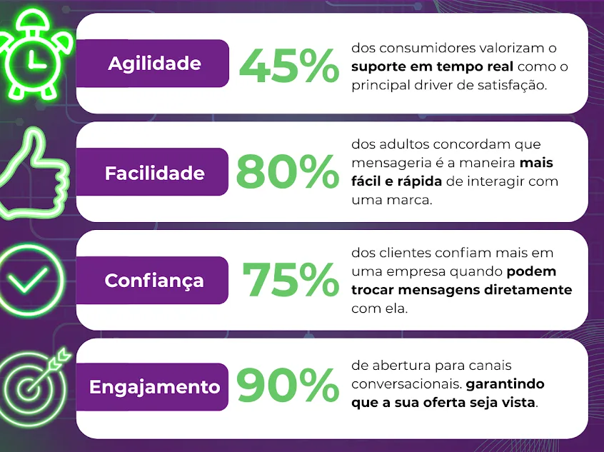 Entenda como o WhatsApp pode ser o seu maior aliado em vendas digitais e como maximizar resultados usando o canal mais amado pelos brasileiros.