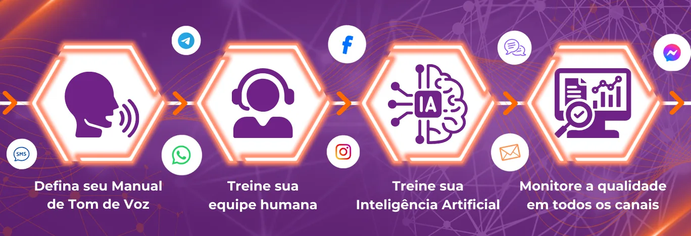 Entenda como fortalecer sua marca e estreitar relacionamentos usando poder da comunicação omnichannel ultra personalizada.