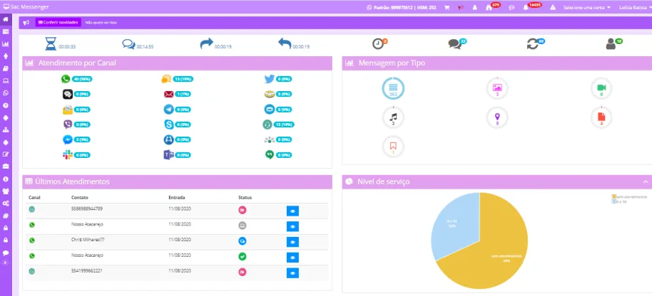Painel do ASC com vários gráficos e ícones do atendimento na plataforma multicanal
